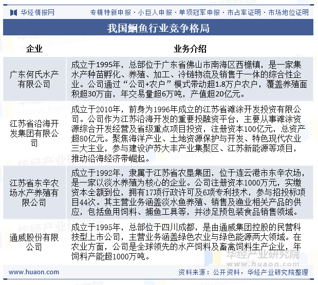 我国鮰鱼行业竞争格局
