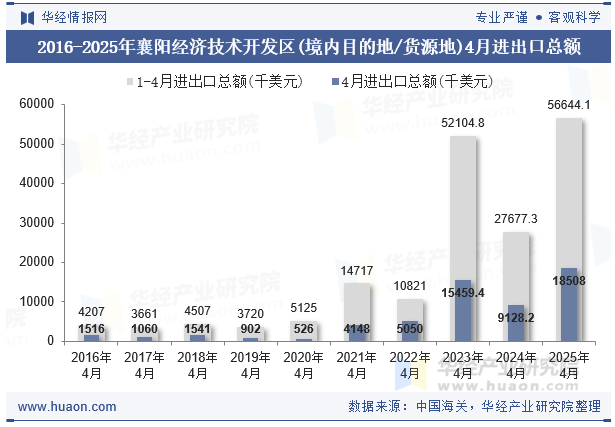 2016-2025年襄阳经济技术开发区(境内目的地/货源地)4月进出口总额
