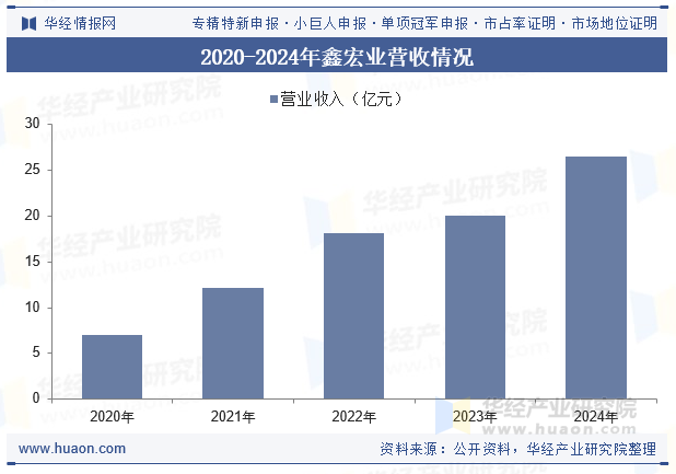 2020-2024年鑫宏业营收情况
