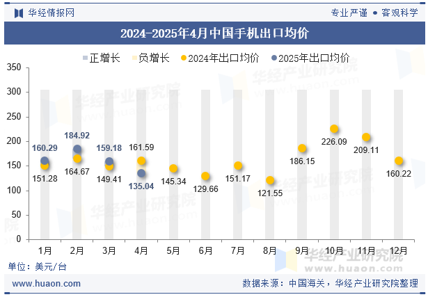 2024-2025年4月中国手机出口均价