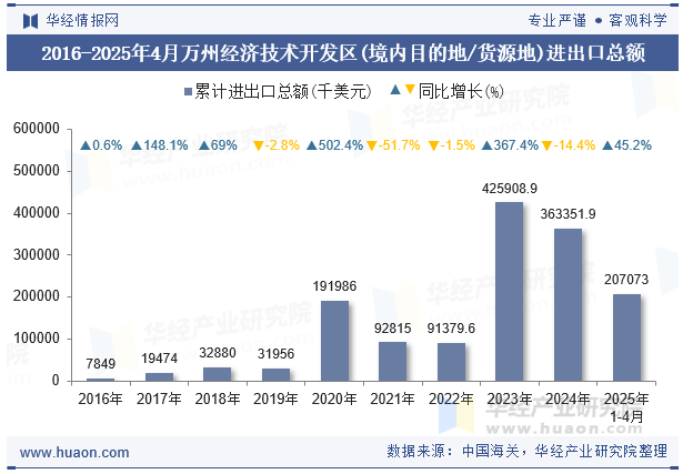 2016-2025年4月万州经济技术开发区(境内目的地/货源地)进出口总额