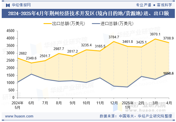2024-2025年4月年荆州经济技术开发区(境内目的地/货源地)进、出口额