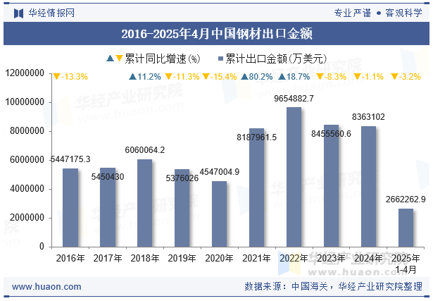 2016-2025年4月中国钢材出口金额