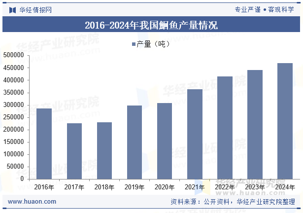 2016-2024年我国鮰鱼产量情况