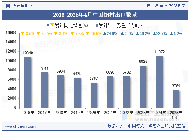 2016-2025年4月中国钢材出口数量