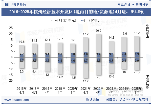 2016-2025年杭州经济技术开发区(境内目的地/货源地)4月进、出口额