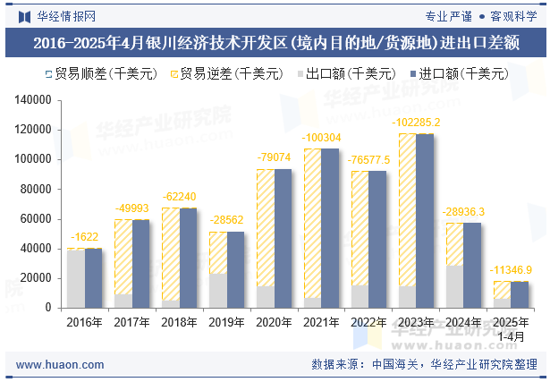 2016-2025年4月银川经济技术开发区(境内目的地/货源地)进出口差额