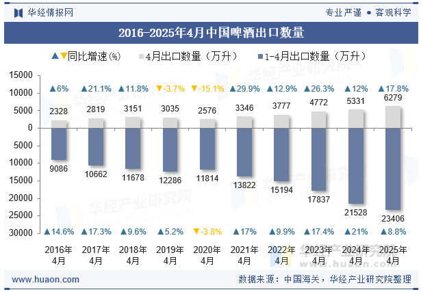 2016-2025年4月中国啤酒出口数量