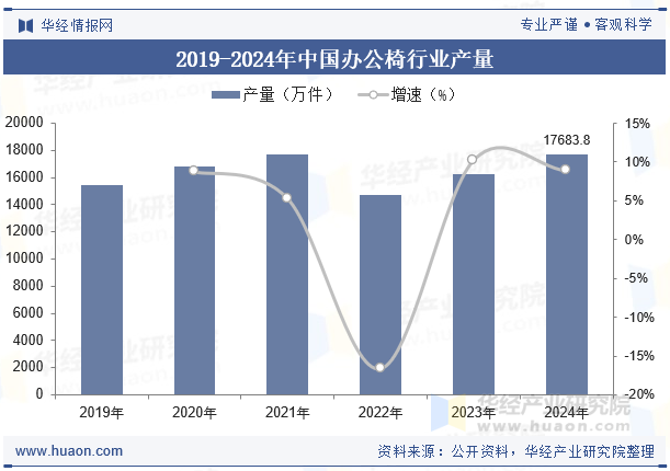 2019-2024年中国办公椅行业产量