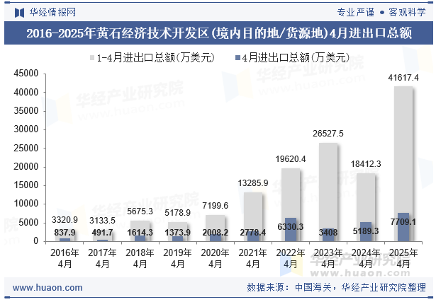 2016-2025年黄石经济技术开发区(境内目的地/货源地)4月进出口总额