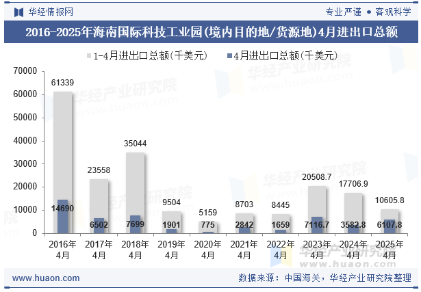 2016-2025年海南国际科技工业园(境内目的地/货源地)4月进出口总额