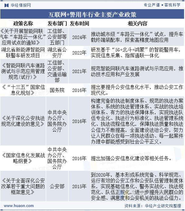互联网+警用车行业主要产业政策