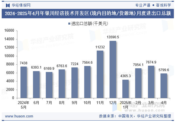 2024-2025年4月年银川经济技术开发区(境内目的地/货源地)月度进出口总额