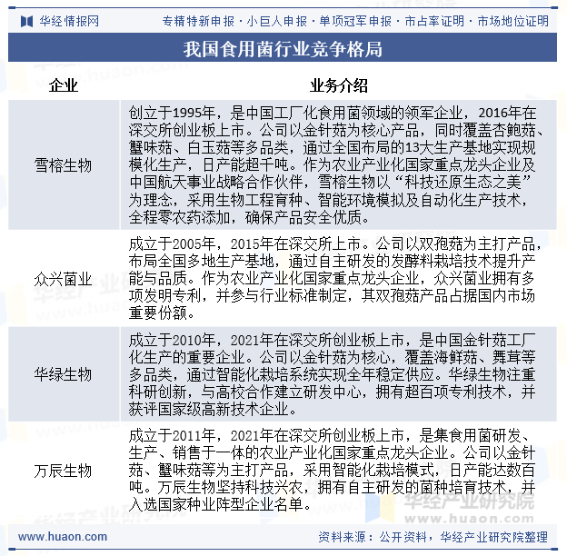 我国食用菌行业竞争格局