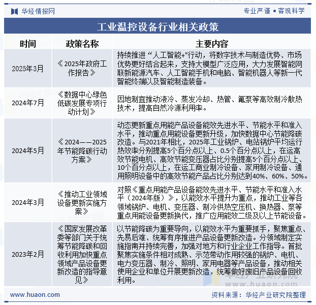 工业温控设备行业相关政策