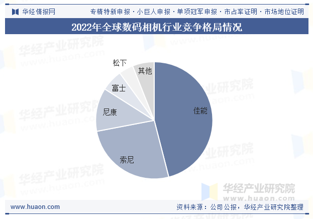 2022年全球数码相机行业竞争格局情况