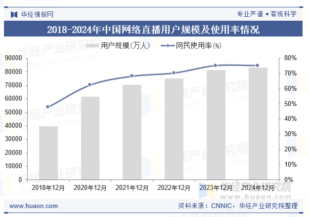 2018-2024年中国网络直播用户规模及使用率情况