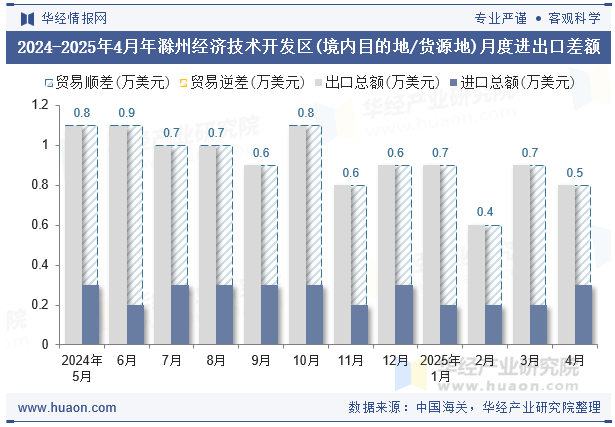 2024-2025年4月年滁州经济技术开发区(境内目的地/货源地)月度进出口差额