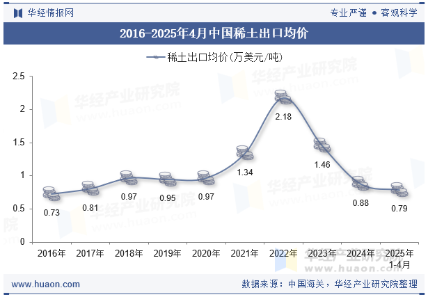 2016-2025年4月中国稀土出口均价