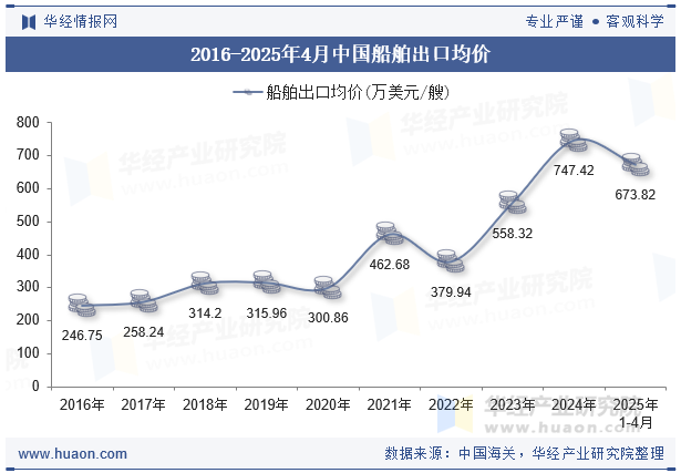 2016-2025年4月中国船舶出口均价