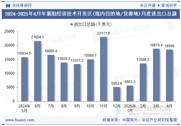 2024-2025年4月年襄阳经济技术开发区(境内目的地/货源地)月度进出口总额