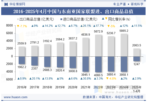 2016-2025年4月中国与东南亚国家联盟进、出口商品总值