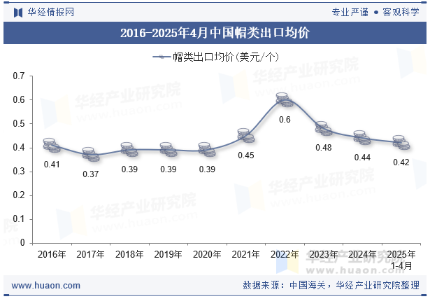 2016-2025年4月中国帽类出口均价