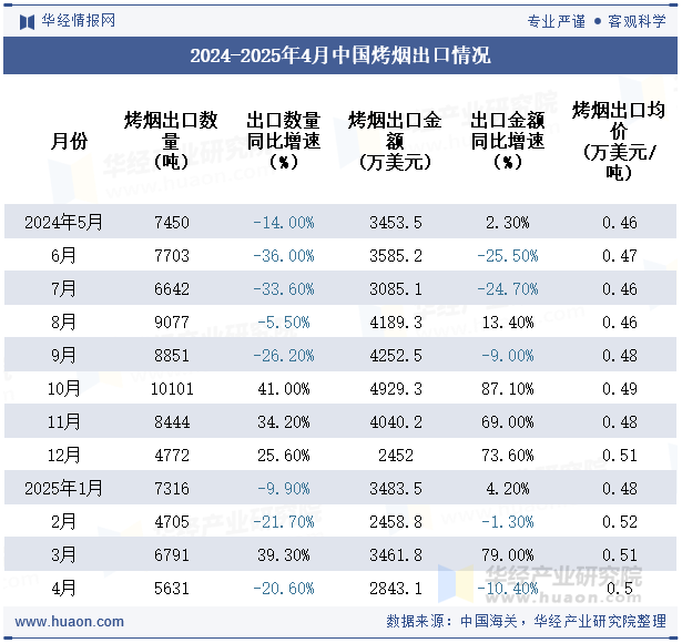 2024-2025年4月中国烤烟出口情况