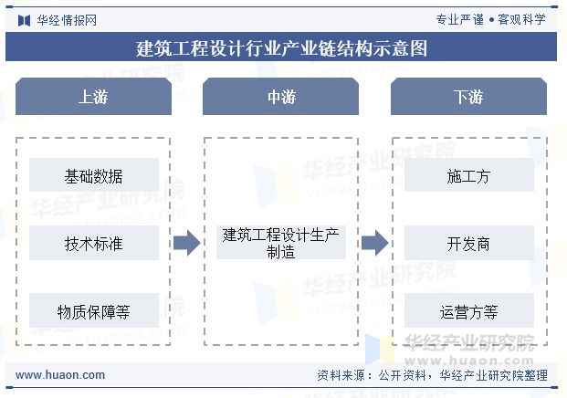 建筑工程设计行业产业链结构示意图