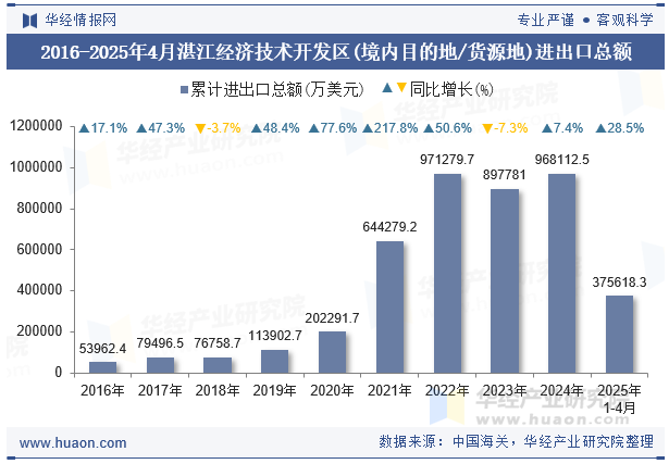 2016-2025年4月湛江经济技术开发区(境内目的地/货源地)进出口总额