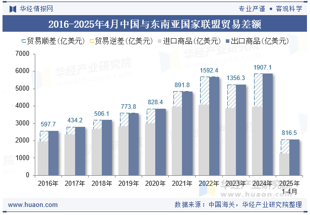 2016-2025年4月中国与东南亚国家联盟贸易差额