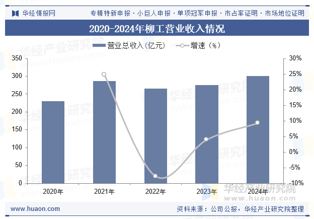 2020-2024年柳工营业收入情况