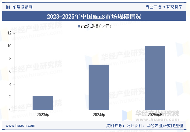 2023-2025年中国MaaS市场规模情况