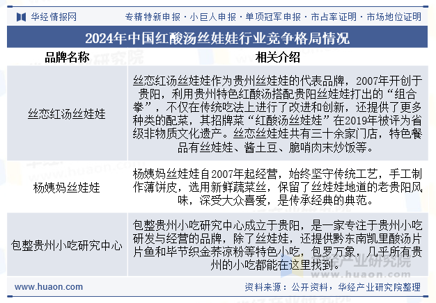 2024年中国红酸汤丝娃娃行业竞争格局情况