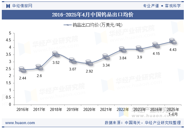 2016-2025年4月中国钨品出口均价