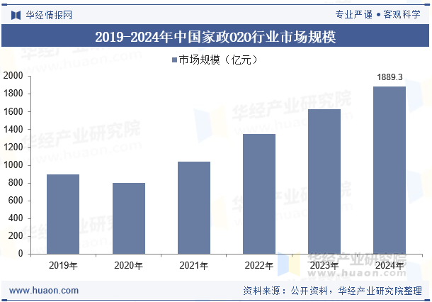 2019-2024年中国家政O2O行业市场规模