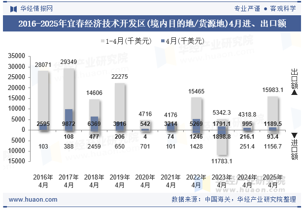 2016-2025年宜春经济技术开发区(境内目的地/货源地)4月进、出口额
