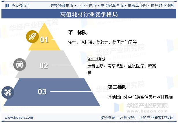 高值耗材行业竞争格局