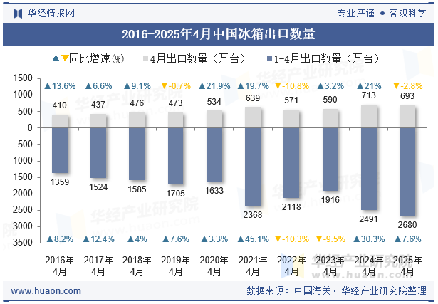 2016-2025年4月中国冰箱出口数量