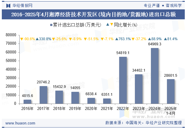2016-2025年4月湘潭经济技术开发区(境内目的地/货源地)进出口总额