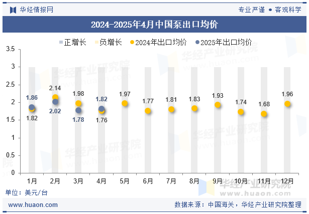 2024-2025年4月中国泵出口均价