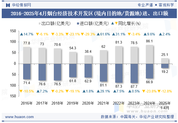 2016-2025年4月烟台经济技术开发区(境内目的地/货源地)进、出口额
