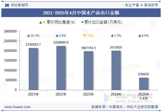 2021-2025年4月中国水产品出口金额