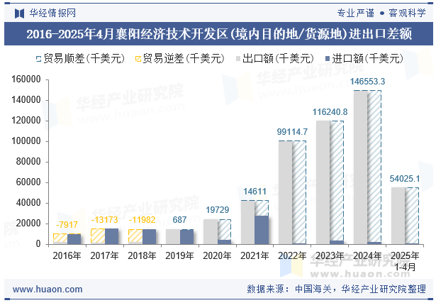 2016-2025年4月襄阳经济技术开发区(境内目的地/货源地)进出口差额