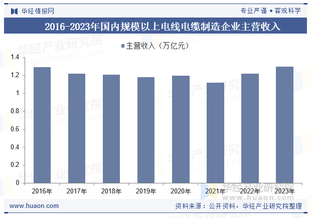 2016-2023年国内规模以上电线电缆制造企业主营收入