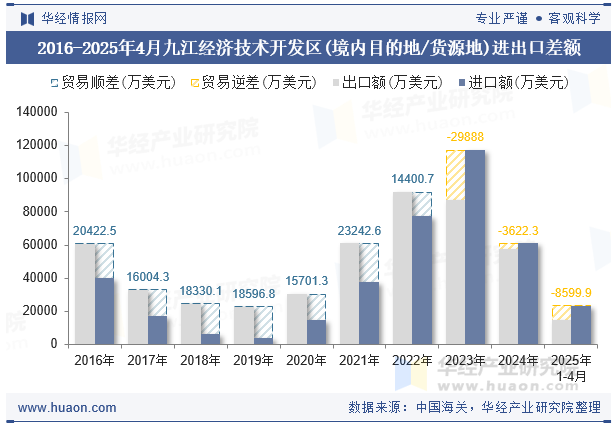 2016-2025年4月九江经济技术开发区(境内目的地/货源地)进出口差额