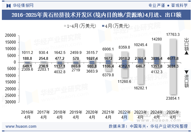 2016-2025年黄石经济技术开发区(境内目的地/货源地)4月进、出口额