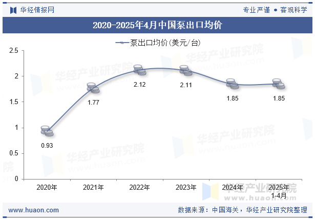 2020-2025年4月中国泵出口均价