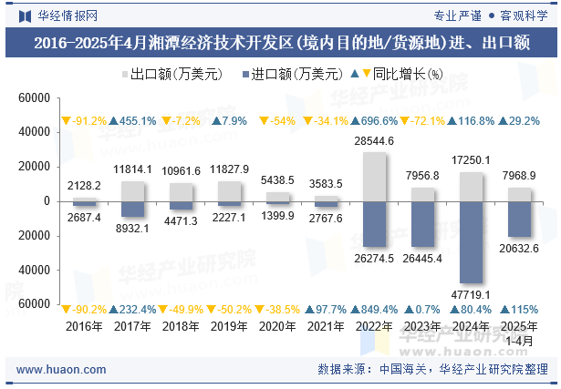 2016-2025年4月湘潭经济技术开发区(境内目的地/货源地)进、出口额
