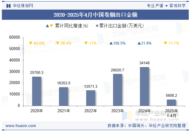 2020-2025年4月中国卷烟出口金额